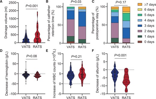 Surgical outcomes using the subxiphoid approach in the VATS and RATS groups. (A) The median drainage volume was 180 ml in the VATS group and 283 ml in the RATS group (P < 0.001). (B) The median catheter retention time was 2.0 days in the VATS group and 3.0 days in the RATS group (P = 0.03). (C) The medium postoperative stay was 3 days in the VATS group and 4 days in the RATS group (P = 0.17). (D–F) Blood test results showing changes in blood constituents 1 day before and after the surgery. The median increase in WBC counts was 4.13 × 109/l in the VATS group and 4.64 × 109/l in the RATS group (P = 0.21). The median decrease in haemoglobin was 6.0 g/l in the VATS group and 10.0 g/l in the RATS group (P = 0.08). The median decrease in albumin was 2.9 g/l in the VATS group and 6.5 g/l in the RATS group (P < 0.001).