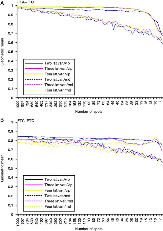 Graphical presentation of the performance of the PLS-DA models built for the comparison between FTA and FTC (A) and between FTC and PTC (B). The continuous lines correspond to spots selected after vip-score ranking, whereas dotted lines correspond to random spot selection. (lat.var., latent variable; vip, variable importance on projection; and rnd, random).