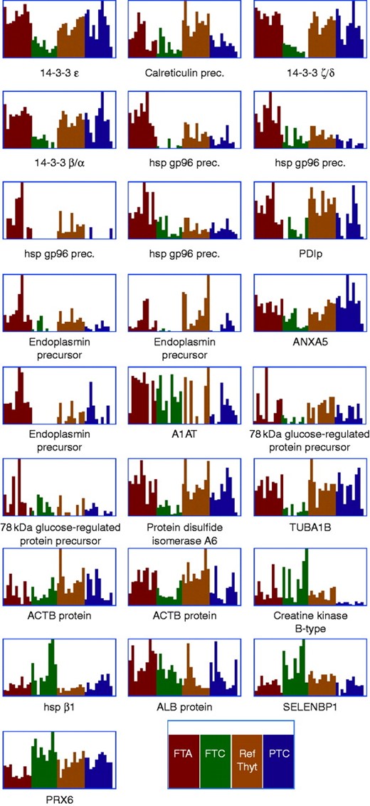 Graphical representation of individual spot intensities for the 25 spots identified by PLS-DA across all separate gels included in the study. Below each graph is given either the full or the abbreviated name of the corresponding protein identified by MALDI-TOF-MS (see Table 1). FTA, follicular thyroid adenoma; FTC, follicular thyroid carcinoma; Ref thyr, reference thyroid; and PTC, papillary thyroid carcinoma.