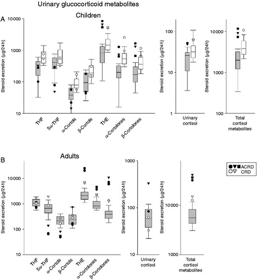 Urinary glucocorticoid metabolites defining ACRD/CRD. (A) Children. All diagnosed CRD/ACRD children (n=5; ACRD: closed circle, 6 years; closed triangle, 7 years; closed square, 4 years; CRD: open circle, 8 years; open triangle, 13 years) plotted on a log scale for a range of glucocorticoid metabolites found in urine, plotted against an age-matched reference cohort (grey box plots: age 1–7 years, n=22, 12 boys and ten girls; white box blots: age 8–14 years, n=31, 13 boys and 18 girls). (B) Adult females. All diagnosed CRD/ACRD adult females (n=5; closed symbols represent ACRD and white circles represent CRD cases) plotted on a log scale for a range of glucocorticoid metabolites found in urine, plotted against an age-matched reference cohort (age 18–63 years; n=89). Box plots represent the interquartile ranges (25th–75th percentiles), and whiskers represent the 5th and 95th percentiles. For steroid abbreviation, please refer to Patients and methods section.