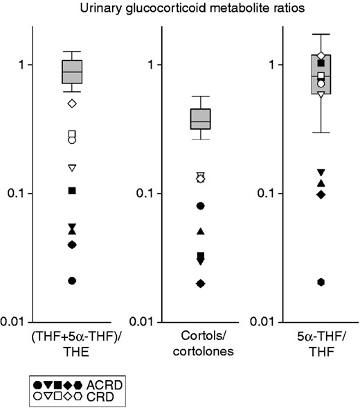 Urinary glucocorticoid metabolite ratios defining ACRD/CRD. All previously diagnosed CRD/ACRD patients (n=5 children, five adults where available) were plotted on a log scale for their THF+5α-THF/THE, cortols/cortolones and 5α-THF/THF ratios compared with a normal range of combined adults and children, as there is no difference in these ratios between age groups in their independent normal ranges. For all three ratios, there is a similar demarcation between ACRD (closed shapes) and CRD (open shapes) in most instances, with ACRD ratios being most divergent from the normal range. Box plots represent the interquartile ranges (25th–75th percentiles), and whiskers represent the 5th and 95th percentiles. Each symbol represents an individual case-specific measurement, closed symbols for ACRD cases and open symbols for CRD cases. For steroid abbreviation, please refer to Patients and methods section.