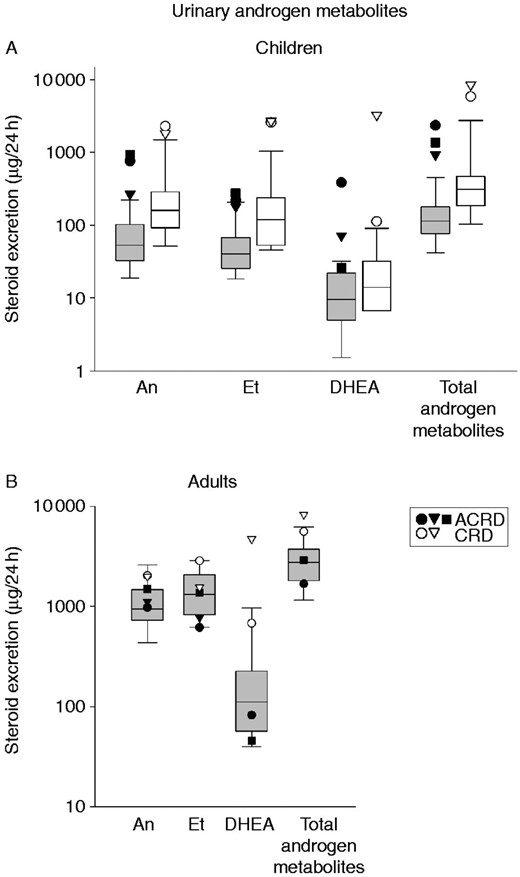 Urinary androgen metabolites defining ACRD/CRD. (A) Children. All diagnosed CRD/ACRD children (n=5; ACRD: closed circle, 6 years; closed triangle, 7 years; closed square, 4 years; CRD: open circle, 8 years; open triangle, 13 years) plotted on a log scale for a range of androgen metabolites found in urine, plotted against an age-matched reference cohort (grey box plots: age 1–7 years, n=22, 12 boys and ten girls; white box blots: age 8–14 years, n=31, 13 boys and 18 girls). (B) Adult females. All diagnosed CRD/ACRD adult females (n=5; closed symbols represent ACRD and open symbols represent CRD cases) plotted on a log scale for a range of androgen metabolites found in urine, plotted against an age-matched reference cohort (age 18–63 years; n=89). Box plots represent the interquartile ranges (25th–75th percentiles), and whiskers represent the 5th and 95th percentiles. For steroid abbreviation, please refer to Patients and methods section.