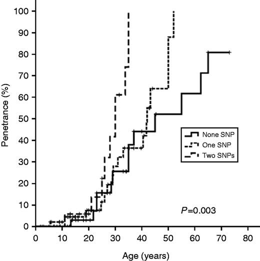 Kaplan–Meier estimates for the proportion of MEN2 patients who developed pheochromocytoma. The log-rank test was used to compare curves.