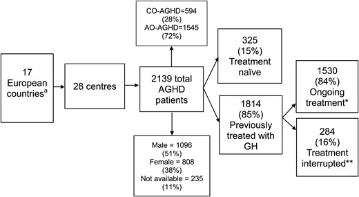 Number and general characteristics of countries, centres and patients involved in the study. aCountries: Bulgaria, Croatia, Denmark, France, Greece, Hungary, Italy, Lithuania, Portugal, Romania, Serbia, Slovakia, Slovenia, Spain, Sweden, Switzerland, United Kingdom. *GH treatment ongoing at survey initiation (January 1, 2017). **Prior GH therapy received, but interrupted at survey initiation (January 1, 2017). CO-AGHD, childhood-onset adult growth hormone deficiency; AO-AGHD, adult-onset adult growth hormone deficiency.