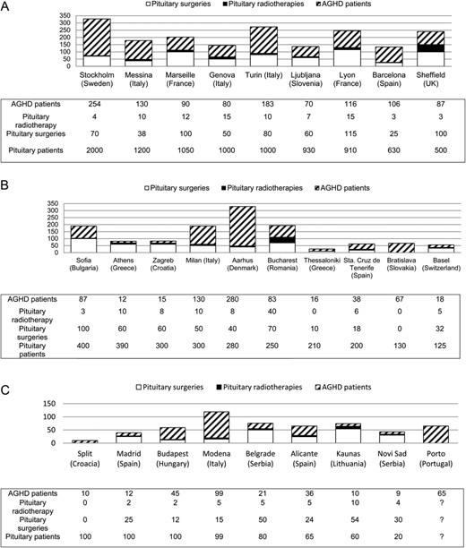 Number of pituitary patients and identified AGHD patients followed and pituitary surgeries and pituitary radiotherapies performed on average per year in each centre. (A) Centres that follow ≥500 pituitary patients; (B) centres that follow <500 to >100 pituitary patients; (C) centres that follow ≤100 patients. AGHD, adult growth hormone deficiency.