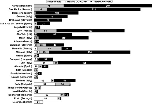 Number of patients diagnosed with adult growth hormone deficiency (AGHD), who were either treated or not with growth hormone in each centre. CO-AGHD, childhood-onset AGHD; AO-AGHD, adult-onset AGHD.