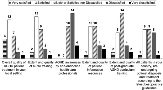 Level of satisfaction across centres (n = 28). AGHD, adult growth hormone deficiency.