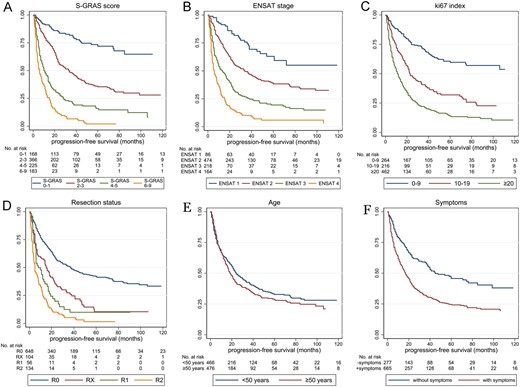 Kaplan–Meier curves depicting progression-free survival according to S-GRAS score grouping and each S-GRAS component (n = 942). (A) S-GRAS groups 0–1, 2–3, 4–5, and 6–9, (B) ENSAT tumour stage (1–4), (C) Ki67 proliferation index (0–9, 10–19, ≥20), (D) resection status of primary tumour (R0, RX, R1, and R2), (E) age at time of diagnosis (<50, ≥50), (F) symptoms at time of diagnosis. For univariate statistical analysis, see Table 1.