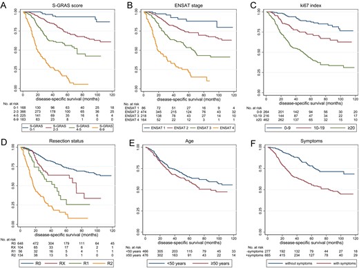 Kaplan–Meier curves depicting disease-specific survival according to S-GRAS score grouping and each S-GRAS component (n = 942). (A) S-GRAS groups 0–1, 2–3, 4–5, and 6–9, (B) ENSAT tumour stage (1–4), (C) Ki67 proliferation index (0–9, 10–19, ≥20), (D) resection status of primary tumour (R0, RX, R1, and R2), (E) age at time of diagnosis (<50, ≥50), (F) symptoms at time of diagnosis. For univariate statistical analysis, see Table 1.