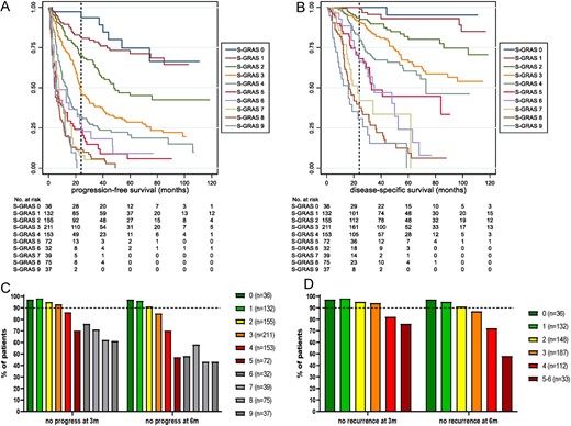 Prognostic role of the individual S-GRAS score categories (0–9). (A) Kaplan–Meier (KM) survival curves for progression-free survival; (B) KM survival curves for disease-specific survival. (C) Percentages of patients without documented disease progress at routine surveillance imaging after 3 and 6 months from primary surgery according to individual S-GRAS scores (n = 942). (D) Percentages of patients without documented disease recurrence (after complete resection, n = 648) at routine surveillance imaging after 3 and 6 months from primary surgery according to individual S-GRAS scores. (C and D) Number of patients in each score group in brackets. Dotted line set at 90%.