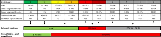 Proposal for the potential use of S-GRAS score categories in the clinical practice. Table showing frequency of individual S-GRAS scores, percentage of patients with disease progression at surveillance radiological imaging at 3 and 6 months after primary surgery, percentage of patients with favourable prognosis and potential benefit from adjuvant mitotane treatment according to the findings of the present paper. Patients were defined to have a favourable prognosis by progression-free survival ≥ 24 months and disease-specific survival ≥ 60 months (19). Suggestion for the potential use of S-GRAS categories in the clinical decision-making process: (A) adjuvant treatment with mitotane or cytotoxic drugs plus mitotane (i.e. EDP-M, Etoposide-Doxorubicine-CisPlatin or EP-M, Etoposide-CisPlatin); (B) interval of radiological surveillance.