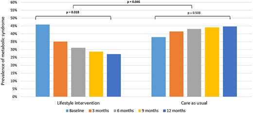 Changes in the prevalence of the metabolic syndrome over time for the lifestyle intervention groups combined compared to the care as usual group. Note: Post hoc analysis. Differences were tested with multilevel logistic regression.