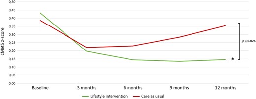 Changes in the continuous metabolic syndrome z-score over time for the lifestyle intervention groups combined compared to the care as usual group. Note: Post hoc analysis. Differences were tested with multilevel linear regression. *Indicates statistical significance (P < 0.001) for within-group changes. cMetS z-score, continuous metabolic syndrome z-score.