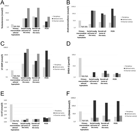 Steroid levels at different sampling sites. NA, not available; 11-KT, 11-ketotestosterone; 11-OHA4, 11β-hydroxyandrostenedione; 17-OHP, 17-hydroxyprogesterone. In the case of selective venous sampling, the presented results refer to the mean values of two to three successful samplings per site. For adrenal venous sampling, mean values of both sides are presented, as there was no significant lateralization in the presented cases.