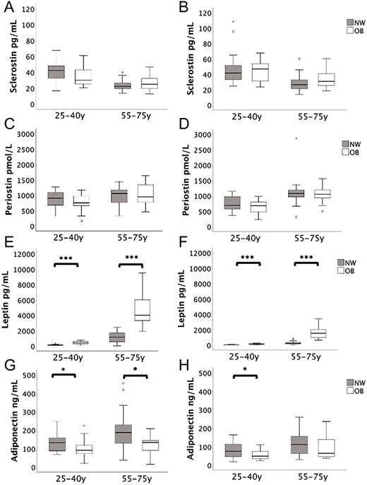 Sclerostin, periostin, leptin and adiponectin by age and gender (women on the left, men on the right) *P < 0.05; **P < 0.01; ***P < 0.001.