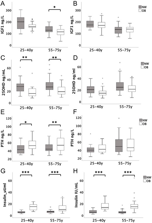 IGF1, 25OHD, PTH and insulin by age and gender (women on the left, men on the right) *P < 0.05; **P < 0.01; ***P < 0.001.