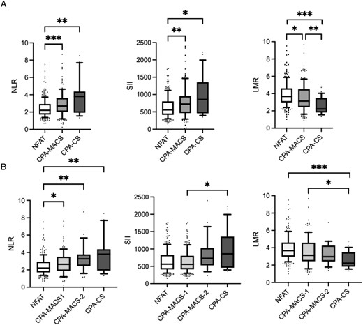 Inflammation-based scores in patients with adrenocortical adenomas. (A) Inflammation-based scores in patients with NFAT, CPA-MACS, and CPA-CS. (B) Inflammation-based scores in patients with NFAT, CPA-MACS-1, CPA-MACS-2, and CPA-CS. Data are shown as median and interquartile range, and the upper and the lower whiskers represent, respectively, the 90 and the 10 percentiles. *P < .05, **P < .01, and ***P < .001 (statistical analysis were performed by the Kruskal–Wallis test followed by Dunn's post hoc test). NFAT, non-functioning adrenal tumours; CPA-MACS, cortisol-producing adenomas with mild autonomous cortisol secretion; CPA-CS, cortisol-producing adenomas with overt Cushing's syndrome; CPA-MACS-1, possible mild autonomous cortisol secretion; CPA-MACS-2, definitive mild autonomous cortisol secretion; NLR, neutrophil-to-lymphocyte ratio; SII, systemic immune-inflammation index; LMR, lymphocyte-to-monocyte ratio.