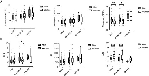 Full blood count values and inflammation-based scores in patients with adrenocortical adenomas divided by sex. (A) Full blood count values in men and women with NFAT, CPA-MACS, and CPA-CS. (B) Inflammation-based scores in men and women with NFAT, CPA-MACS, and CPA-CS. Data are shown as median and interquartile range, and the upper and the lower whiskers represent, respectively, the 90 and the 10 percentiles. *P < .05, **P < .01, and ***P < .001 (statistical analysis were performed by the Kruskal–Wallis test followed by Dunn's post hoc test). NFAT, non-functioning adrenal tumours; CPA-MACS, cortisol-producing adenomas with mild autonomous cortisol secretion; CPA-CS, cortisol-producing adenomas with overt Cushing’s syndrome; NLR, neutrophil-to-lymphocyte ratio; SII, systemic immune-inflammation index; LMR, lymphocyte-to-monocyte ratio.