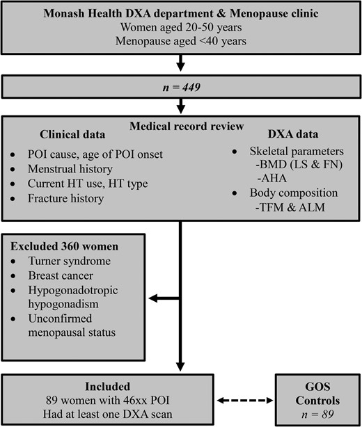 Study scheme. Twenty-seven patients had non-breast cancer malignancy, 27 patients had oophorectomies, and 17 had chemotherapy ± radiotherapy. BMD, bone mineral density; AHA, advanced hip analysis; HT, hormone therapy; ALM, appendicular lean mass; DXA, dual-energy X-ray absorptiometry; POI, premature ovarian insufficiency; GOS, Geelong Osteoporosis Study; FN, femoral neck; LS, lumbar spine; TFM, total fat mass.