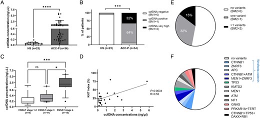Baseline total ccfDNA concentrations and somatic variants detected in ccfDNA samples by targeted next-generation sequencing from 34 patients with primary adrenocortical carcinoma (ACC-p). (A) Comparison of ccfDNA concentrations between ACC and 23 HSs; (B) comparison of ccfDNA concentrations between ACC and HS as follows: ccfDNA positive if levels above the cut-off of 0.146 ng/µL, ccfDNA very high levels if above 1 ng/µL; (C) relationship between ccfDNA concentrations and ENSAT tumour stage in ACC. Statistics by Kruskal–Wallis test followed by the Bonferroni post hoc test; (D) correlation between ccfDNA concentrations and Ki67 proliferation index in ACC. Statistics by linear regression; (E) pie chart showing the proportion of cases with one or more than 1 somatic variant in ACC-specific genes; (F) pie chart showing the proportion of samples with individual somatic variants (ie, gene names). ACC, adrenocortical carcinoma; BM, biomarker; ccfDNA, circulating cell-free DNA; ENSAT, European Network for the Study of Adrenocortical Tumors; HS, healthy subject.