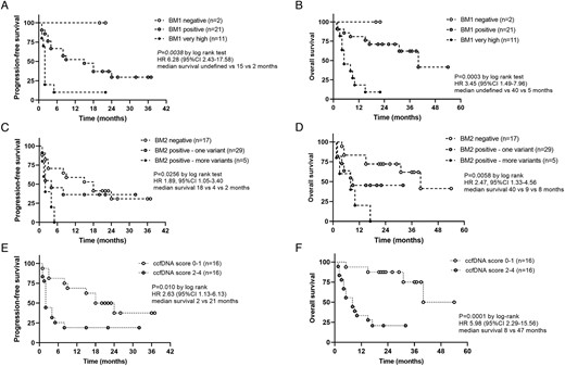 Prognostic role of ccfDNA-related biomarkers (AIM 1)—relationship between ccfDNA-related biomarkers (ie, BM1, BM2, and ccfDNA-based BM score) and clinical outcomes in 34 patients with adrenocortical carcinoma. A-C-E) Kaplan–Meier curves for PFS and (B-D-F) Kaplan–Meier curves for OS. Statistical analysis by log-rank test. ACC, adrenocortical carcinoma; BM, biomarker; BM1, total ccfDNA concentrations; BM2, somatic variants at ccfDNA; ccfDNA, circulating cell-free DNA; HR, hazard ratio; OS, overall survival; PFS, progression-free survival.