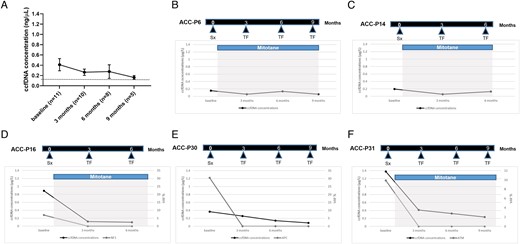 Monitoring role of ccfDNA-related biomarkers (AIM 2)—overview and 5 representative examples of longitudinal ccfDNA analysis from serial samples collected in patients with ACC that remained tumour free at radiological imaging during follow-up after successful primary surgery. (A) total ccfDNA concentrations prior to surgery and during follow-up (mean ± standard deviation); (B and C) patients without somatic variants at baseline ccfDNA; (D-F) patients with detected somatic variants at baseline ccfDNA. ACC-P, primary adrenocortical carcinoma; ccfDNA, circulating cell-free DNA; Sx, surgery; TF, tumour free; VAF, variant allele frequency.