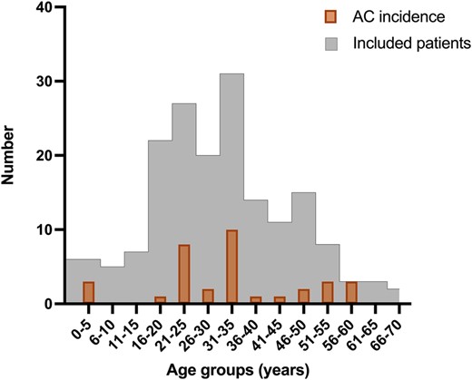 Age-dependant distribution of AC. Number of AC, depicted in bold framed columns, in paediatric and adult patients distributed by age and in relation to number of included patients, histogramme framed with thin line; AC, adrenal crisis.