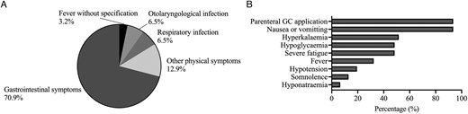 Causes for and characteristics of AC in adult patients. Trigger (A) and characteristics (B) of adrenal crises in adult patients; GC, glucocorticoid.