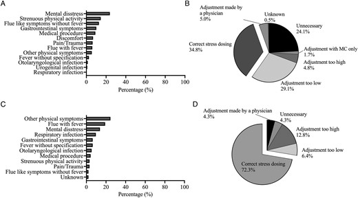Causes for and evaluation of stress dosing. Frequency of causes for stress dosing in adult (A) and paediatric (C) patients and evaluation of stress dosing in adult (B) and paediatric patients (D) with regard to recommendations of the German Society of Endocrinology. MC, mineralocorticoid.
