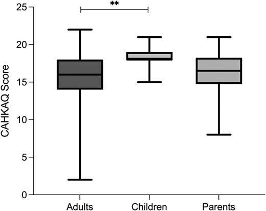 CAHKAQ score. Depicted are the CAHKAQ scores achieved by the different groups and group comparison. Data are depicted as median (IQR). **P ≤ .01; CAHKAQ, congenital adrenal hyperplasia knowledge assessment questionnaire.