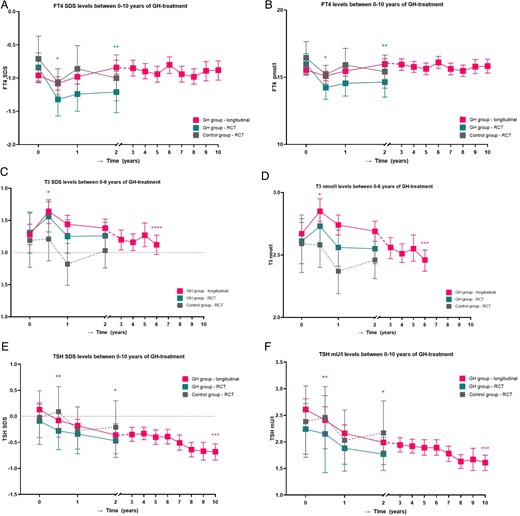 Thyroid hormone levels between 0 and 10 years of GH treatment. A. FT4 SDS levels between 0 and 10 years of GH treatment. B. FT4 pmol/L levels between 0 and 10 years of GH treatment. C. T3 SDS levels between 0 and 6 years of GH treatment. D. T3 nmol/L levels between 0 and 6 years of GH treatment. E. TSH SDS levels between 0 and 10 years of GH treatment. F. TSH mU/L levels between 0 and 10 years of GH treatment. Longitudinal changes in estimated marginal means with 95% CI in FT4 SDS (A), FT4 (B), T3 SDS (C), T3 (D), TSH SDS (E), and TSH (F) in GH treatment group from RCT (n = 30), control group from RCT (n = 19), and longitudinal GH group (n = 240). *P < .001; **P = .01. These P-values are compared to baseline. ***P < .001; ****P < .05. These P-values are compared to after 2 years of GH treatment.