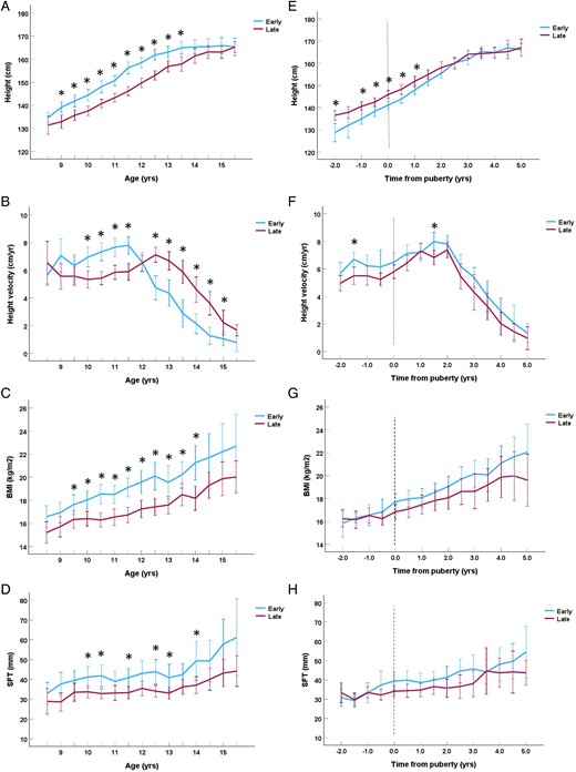 Height in centimeters (A), height velocity in centimeters/year (B), BMI in weight/height2 (C), and skinfold thickness in centimeter (D) in relation to chronological age in years divided into groups of early (breast stage B2 < 10.5 years) and late (B2 ≥ 10.5 years) pubertal onset. Height in centimeters (E), height velocity in centimeters/year (F), BMI in weight/height2 (G), and skinfold thickness in centimeter (H) in relation to time to/from pubertal onset in years divided into groups of early (breast stage B2 < 10.5 years) and late (B2 > 10.5 years) pubertal onset. Significant differences between groups (P < .05) for each timepoint are marked with an asterisk * (Student’s t-test). The whiskers represent the 95% CI.