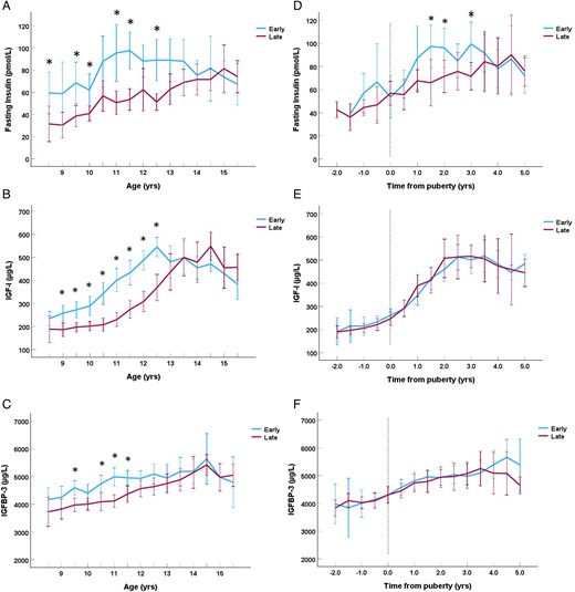 Fasting insulin levels in pmol/L (A), insulin-like growth factor-I (IGF-I) levels in μg/L (B), and IGFBP-3 levels in μg/L (C) in relation to chronological age in years divided into groups of early (breast stage B2 < 10.5 years) and late (B2 ≥ 10.5 years) pubertal onset. Fasting insulin levels in pmol/L (D), IGF-I levels in μg/L (E), and IGFBP-3 levels in μg/L (F) in relation with time to/from pubertal onset in years divided into groups of early (breast stage B2 < 10.5 years) and late (B2 ≥ 10.5 years) pubertal onset. Significant differences between groups (P < .05) for each timepoint are marked with an asterisk * (Students t-test). The whiskers represent the 95% CI.