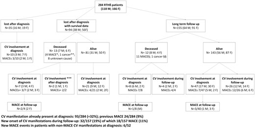 Selection of study population. RTHβ = resistance to thyroid hormone β; * myocardial ischemia (2 f; 1 m) and cerebrovascular event (1 m); ** breast cancer (1 f); *** one m and one f had MACE after diagnosis, which was the cause of death (data referred by affected relatives on follow-up); § cerebrovascular events: 3 m and 1 f; myocardial ischemia 2 m and 3 f; heart failure 2 m; §§ glioblastoma.