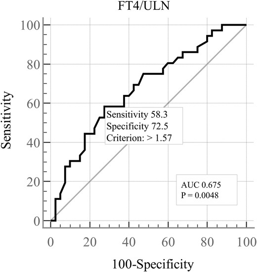 Receiver operating characteristic curve (ROC) for prediction of cardiovascular manifestations based on the fT4 serum levels. ULN upper limit of the normal range, AUC area under the curve.