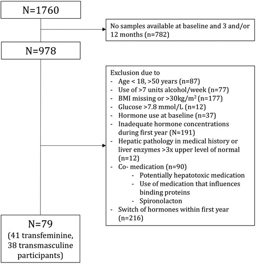Flowchart of participant selection of participants in the ACOG study from Amsterdam.