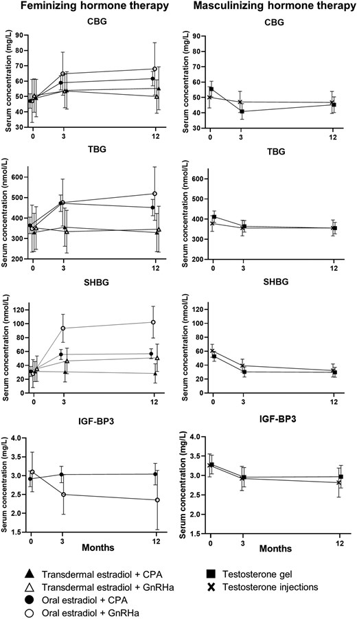The effect of hormone therapy on mean (95% CI) serum concentrations of hormone-binding proteins after 3 and 12 months. CBG, corticosteroid-binding globulin; TBG, thyroid-binding globulin; SHBG, sex hormone–binding globulin; IGF-BP3, insulin-like growth factor 1–binding protein3; CPA, cyproterone acetate; GnRHa, gonadotropin-releasing hormone analog.