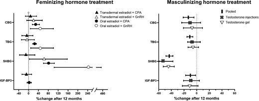 Percentages of change of hormone-binding proteins after 12 months of hormone therapy. CBG, corticosteroid-binding globulin; TBG, thyroid-binding globulin; SHBG, sex hormone–binding globulin; IGF-BP3, insulin-like growth factor 1–binding protein3; CPA, cyproterone acetate; GnRH, gonadotropin-releasing hormone analog.