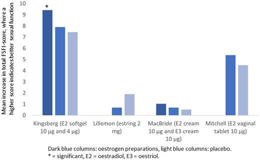 Effects of locally absorbed low dose oestrogen and placebo on sexual function, as measured by total FSFI-score.