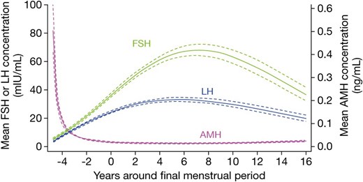 (Peri)Menopausal FSH, LH and AMH values.