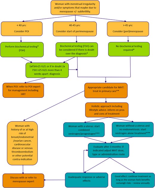 Evaluation and treatment algorithm.