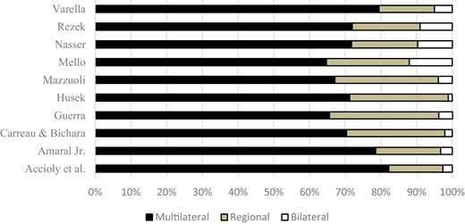Percentage of multilateral, regional and bilateral treaties cited in each textbook