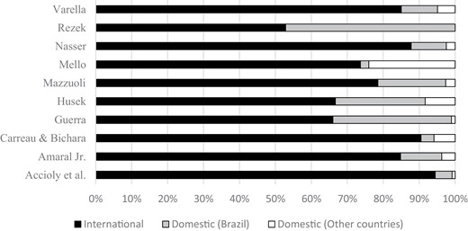 Percentage of international, domestic (Brazil) and domestic (other countries) cases cited in each textbook