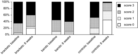 Percentage of plaque samples with scores (0–3) for mutans streptococci at baseline and 8 weeks after varnish treatment.
