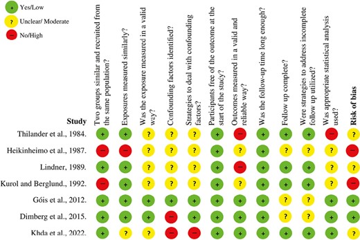 Risk of bias in included studies.