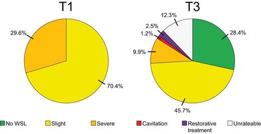 WSL-Index at T1 and T3: percentages (%) of upper incisors exhibiting the WSL categories ‘No WSL’, ‘Slight’, ‘Severe’ or ‘Cavitation’ respectively showing ‘Restorative treatment’, ‘Unrateable’.