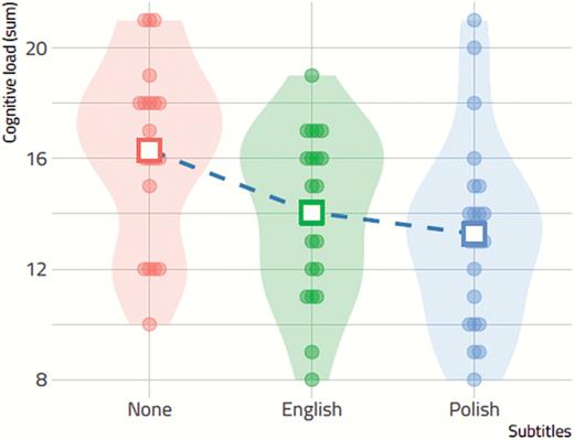 The level of cognitive load in the three experimental groups. Broken line connects means