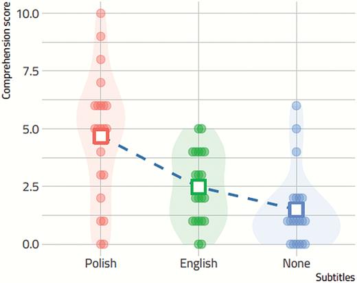 Comprehension scores broken by groups. Broken lines connects means