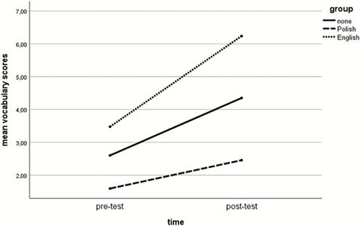 Mean vocabulary scores on the pre-test and post-test broken by group
