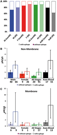 The strength of diversifying selection. Estimated as pN/pS, for P. falciparum proteins with (solid bars) or without predicted immune epitopes (shaded bars) expressed in sexual (male, female) and asexual blood stage malaria parasites. (A) Percentage of proteins containing immune epitopes identified from the Immune Epitope Database and Analysis Resource. Genes were classified according to their exclusive detection in P. berghei proteomes of Males, Females, Asexual Stages or All Stages (see Fig. 1). The strength of diversifying selection on P. falciparum predicted non-membrane (B) and membrane (C) proteins.